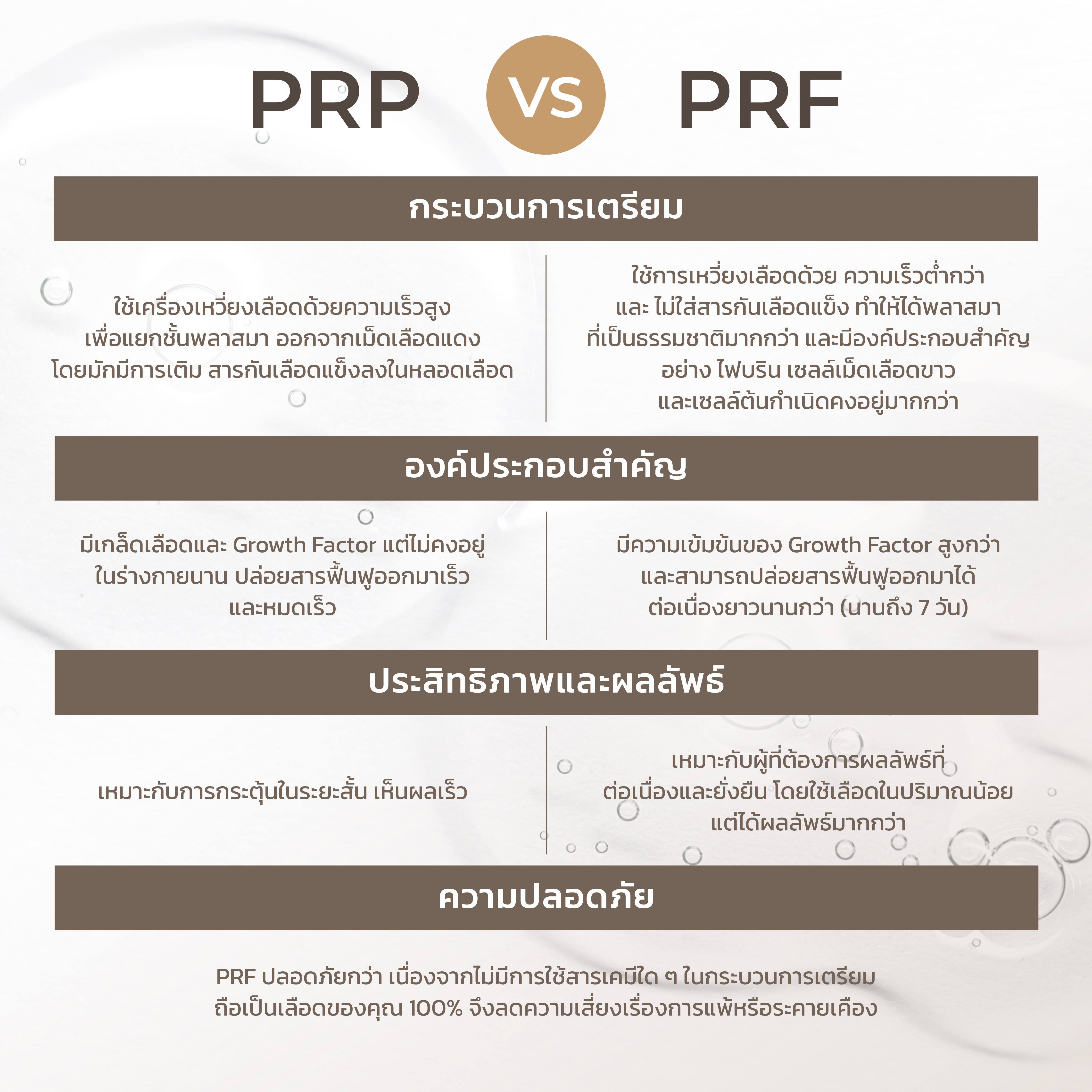 เปรียบเทียบความแตกต่างระหว่าง PRP และ PRF ประสิทธิภาพและวิธีการเตรียม